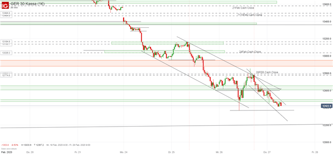 DAX Ausblick