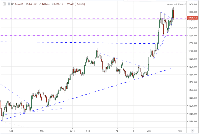 Chart of Gold Prices