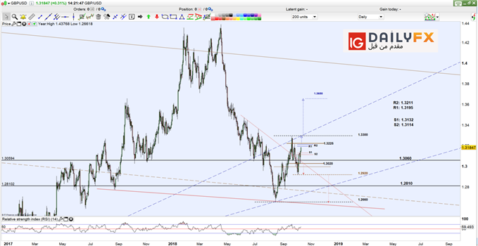 GBP/USD prices daily chart