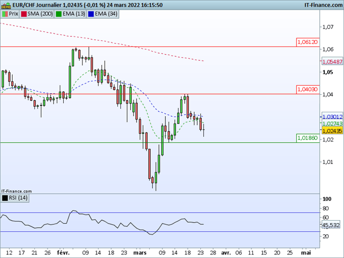 EUR/CHF : Après la réunion de la BNS, le franc suisse reste stable