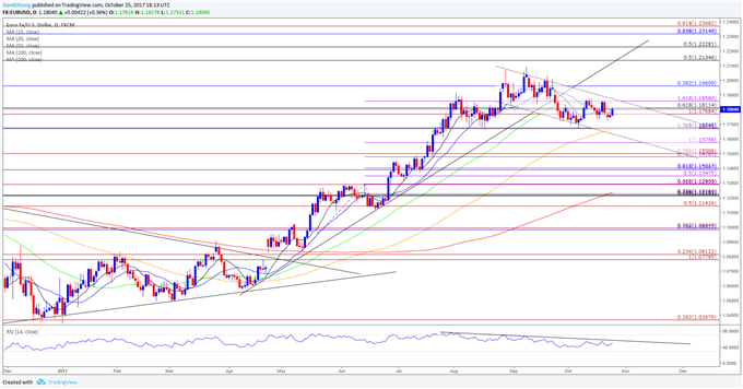 EUR/USD Daily Chart