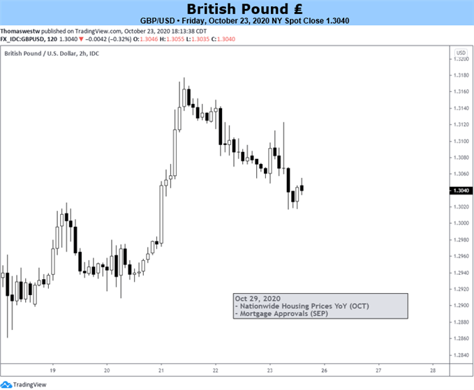 GBPUSD Chart 