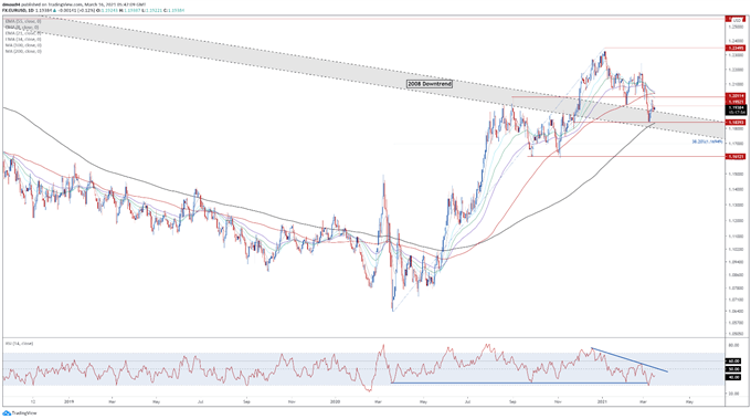 Euro Forecast: EUR/USD Resilient Despite Vaccine Setback, Dovish ECB