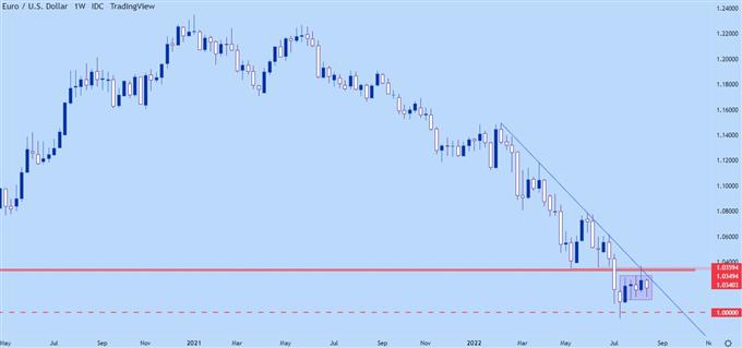 EURUSD weekly price chart