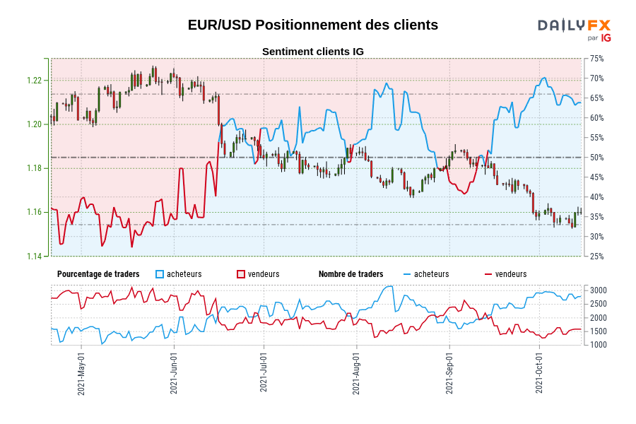 EUR/USD Positionnement des clients