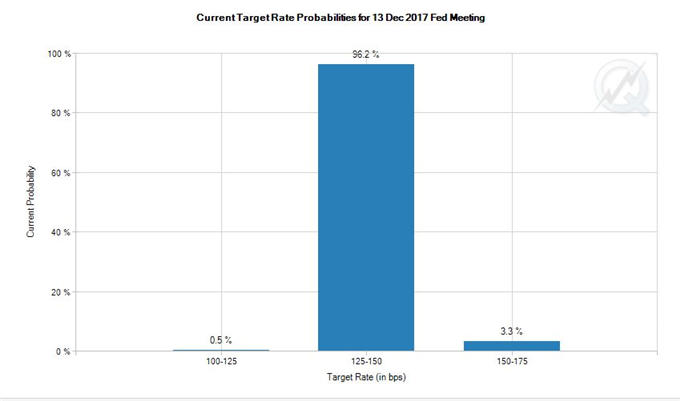 How Much Dollar and Equity 'Trade' Is There in the Fed's Rate Decision?