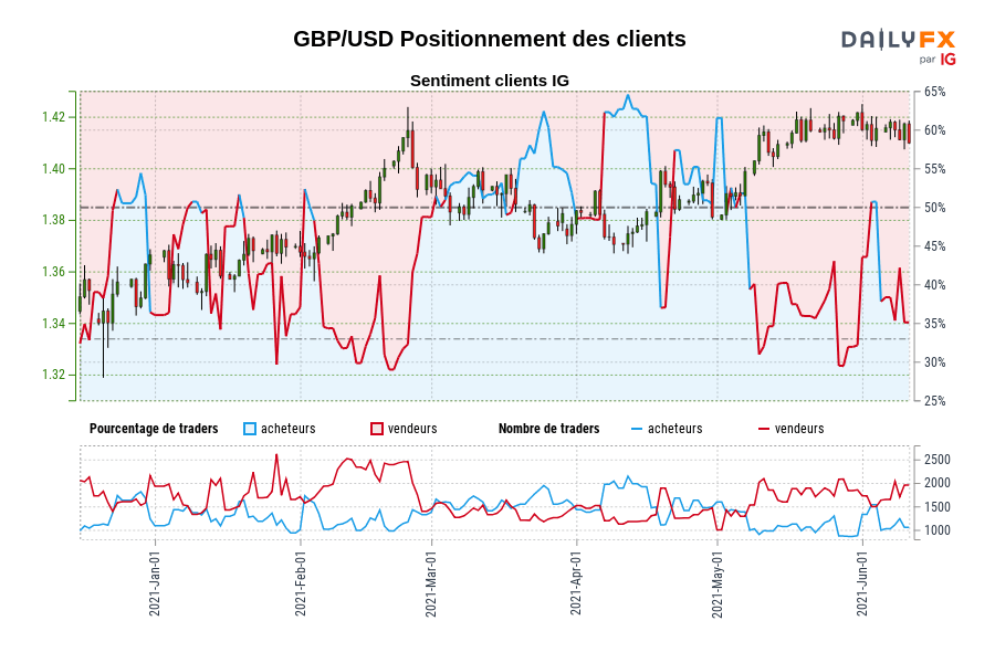 GBP/USD Positionnement des clients