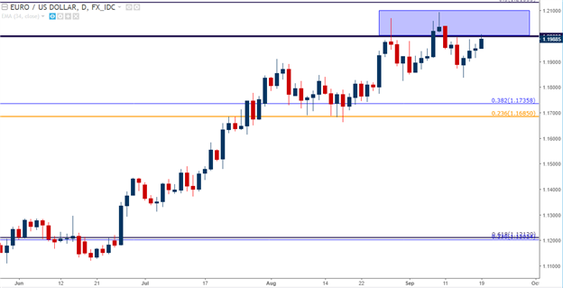 EUR/USD Battles at 1.2000, Cable Bounces Off of Support Ahead of FOMC