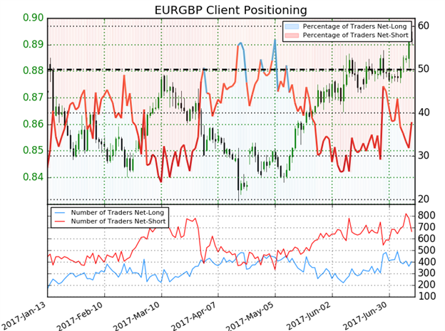 EUR/GBP Sentiment