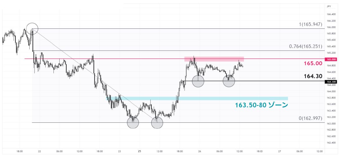 Fxテクニカル分析 ポンド円 Gbpjpy