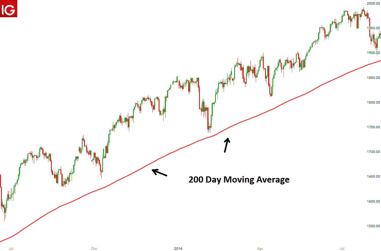 How To Use Moving Averages – Moving Average Trading 101