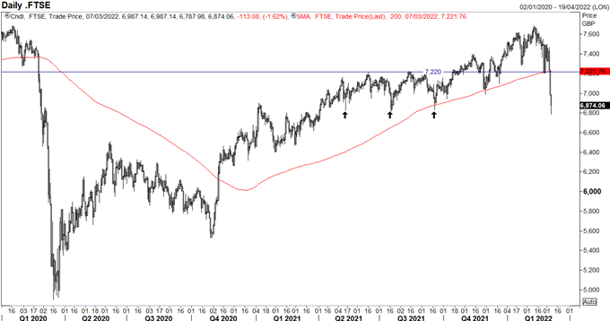 DAX 40 in a Bear Market, FTSE 100 Dragged Down to Key Support 