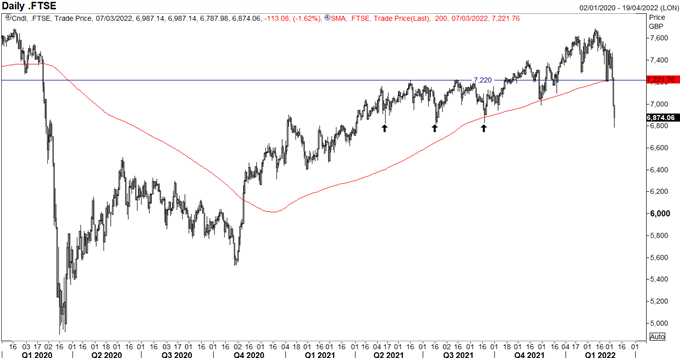 DAX 40 на медвежьем рынке, FTSE 100 опустился до ключевой поддержки