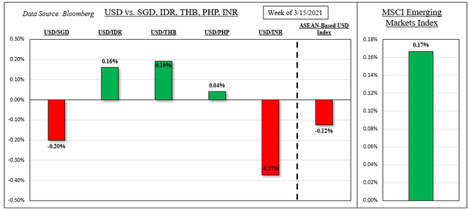 US Dollar Outlook: Soft Core PCE a Risk. USD/THB, USD/PHP Eyeing Central Banks