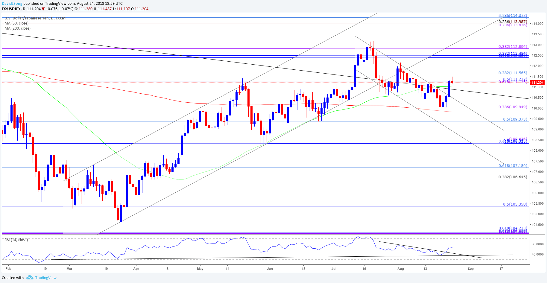 USD/JPY Rate Recovery Susceptible to Lackluster U.S. GDP Report