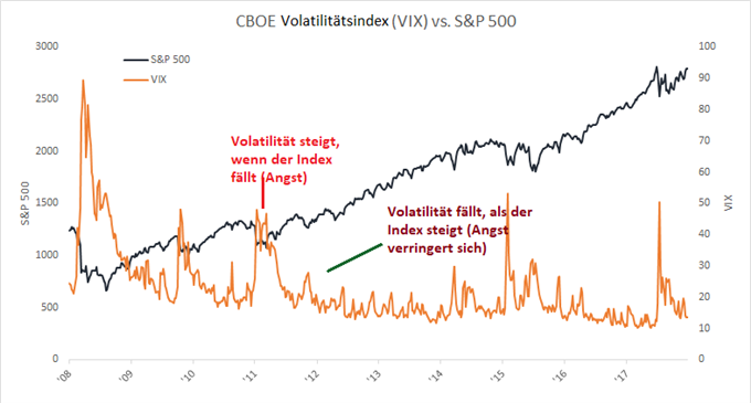 CBOE Volatilitätsindex (VIX) vs. S&P 500 Index