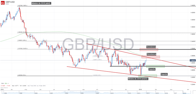 GBPUSD forma cuña descendente previo a votación de Brexit