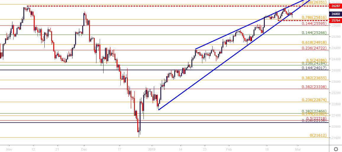 DJIA: Dow Softens From 2019 Highs as 26k Re-Test Continues