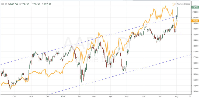 AAPL vs. FANG Daily Chart
