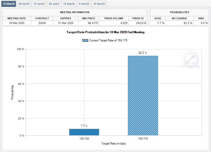 Image of Fed Fund futures