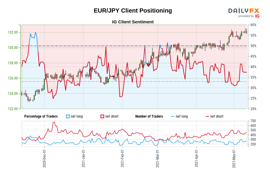EUR/JPY Client Positioning