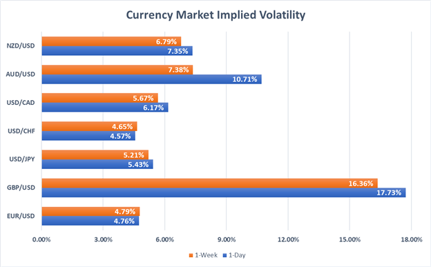 Currency market implied volatility USD, AUD, NZD, GBP, EUR, CHF, CAD, JPY