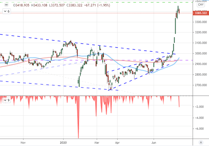 Chart of Shanghai Composite Index