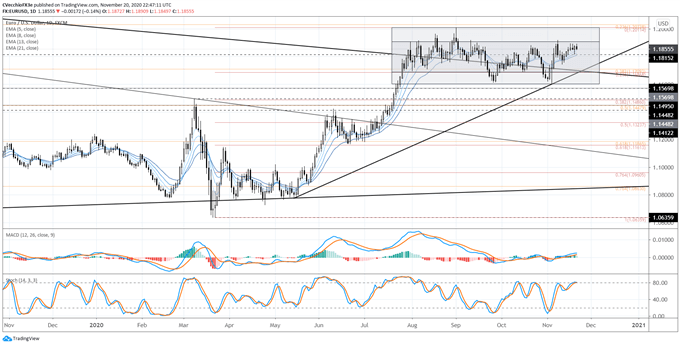 Weekly Euro Technical Forecast: Ranges as Far as the Eye Can See
