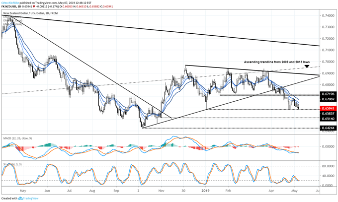 Top 5 Events: May RBNZ Meeting Preview &amp; NZDUSD Price Forecast