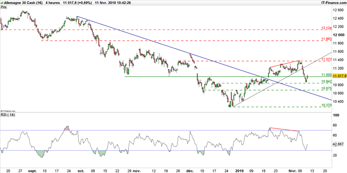 Graphique du cours du DAX en unité de temps 4 heures