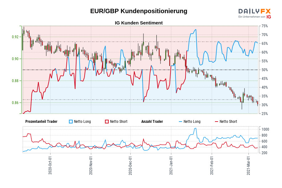 EUR/GBP Kundenpositionierung