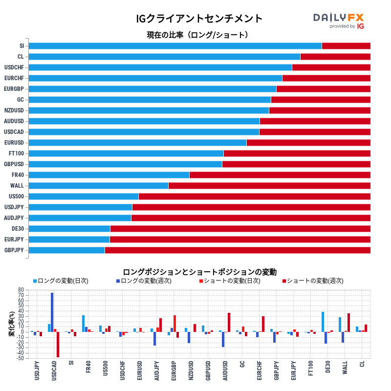 IGクライアントセンチメントのレポート2023-06-05 16:00