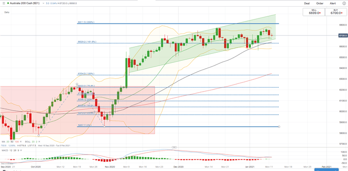 ASX 200, Nikkei 225 Outlook: Pressure from Rising Yields, Stronger USD