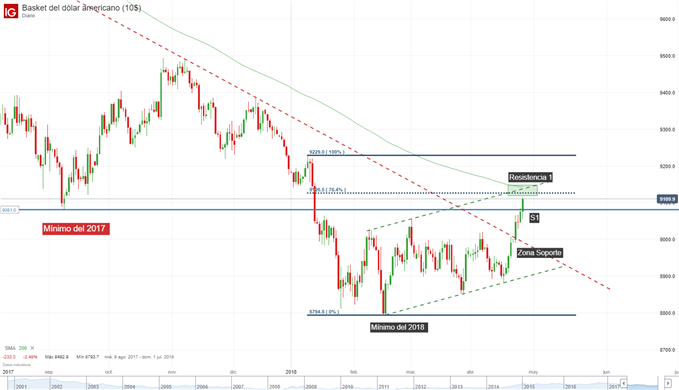 Gráfico técnico del Índice del Dólar con marco diario