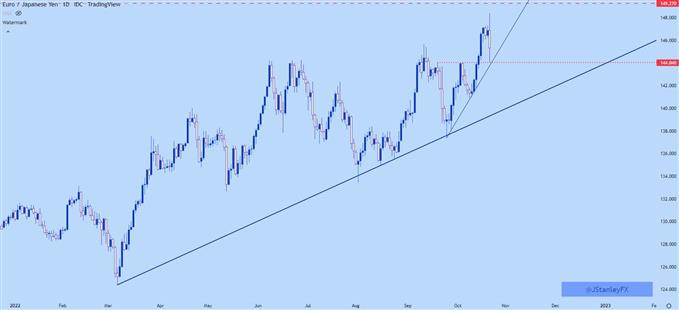 EURJPY daily chart