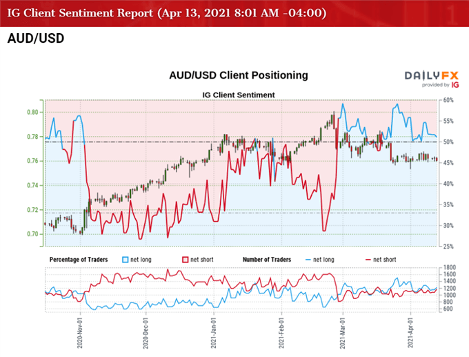 Image of IG Client Sentiment for AUD/USD rate