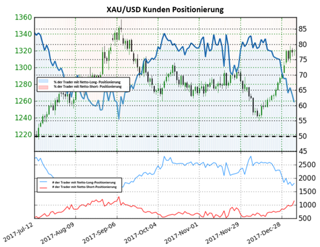 Gold könnte aufgrund des Abverkaufs weiter steigen