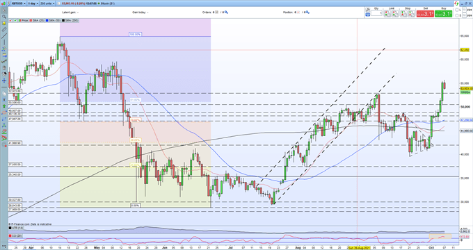 Bitcoin (BTC) Consolidates Hefty Gains, Shiba Inu (SHIB) Soars Ever Higher