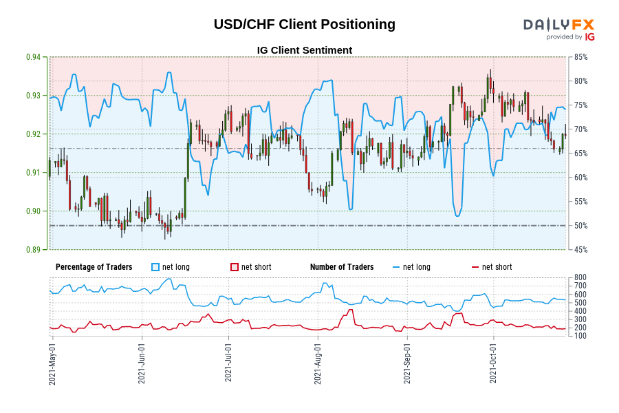 USD/CHF Client Positioning