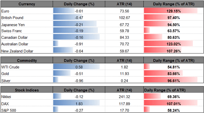 Image of daily change for major currencies