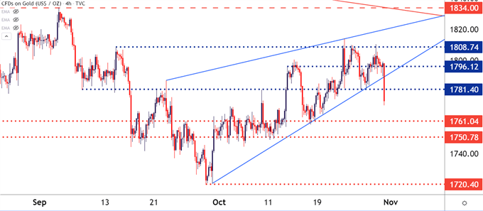 Gold four hour price chart