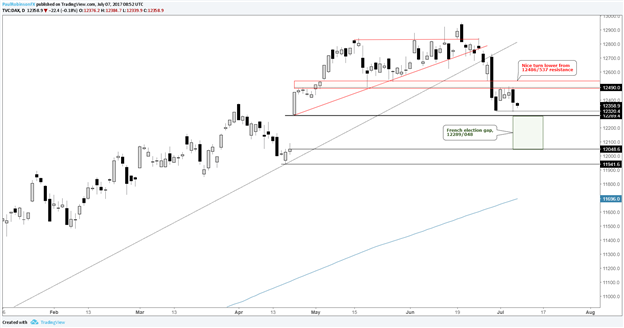 DAX am Rande eines Abrutschens in ein Luftloch