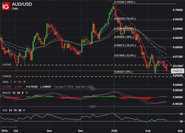 AUDUSD Price Chart Australian Dollar Forecast