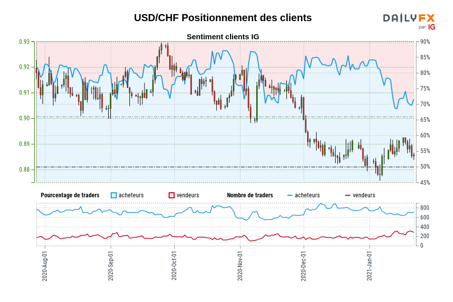 USD/CHF Positionnement des clients