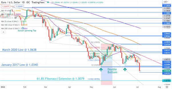 EURUSD CHART