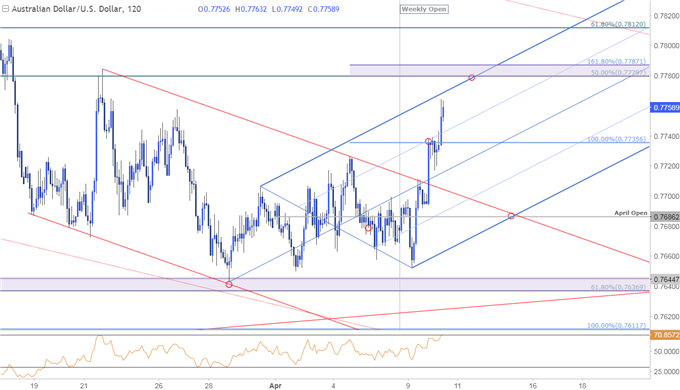 AUD/USD-Kurschart – 120 Min. Zeitrahmen