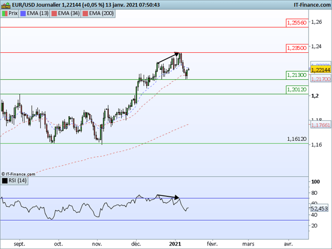 Morning Meeting Forex : EUR/USD, l’euro se reprend sur 1,2130, fort rebond de la livre sur 1,3500