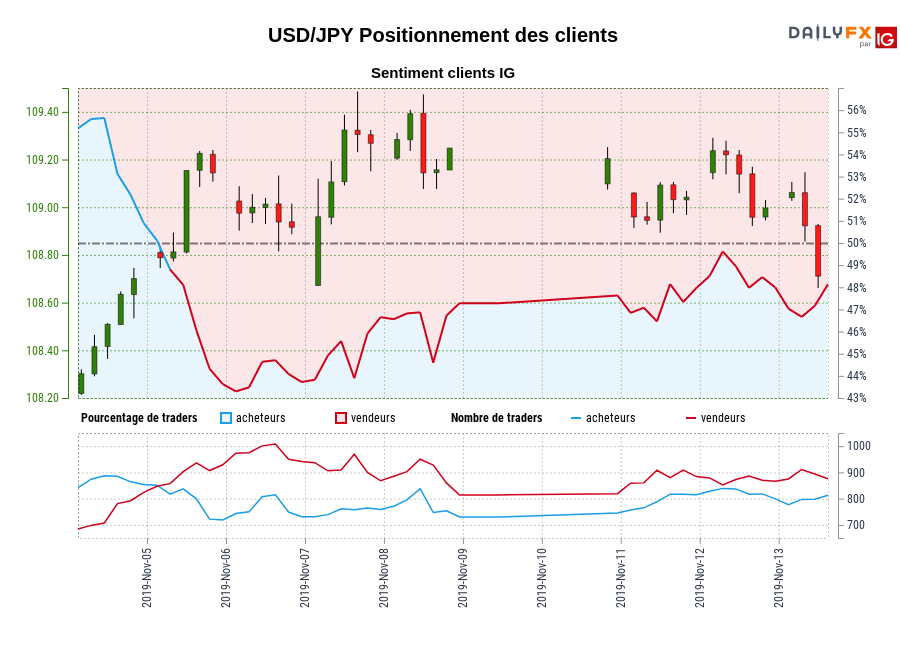 USD/JPY chart