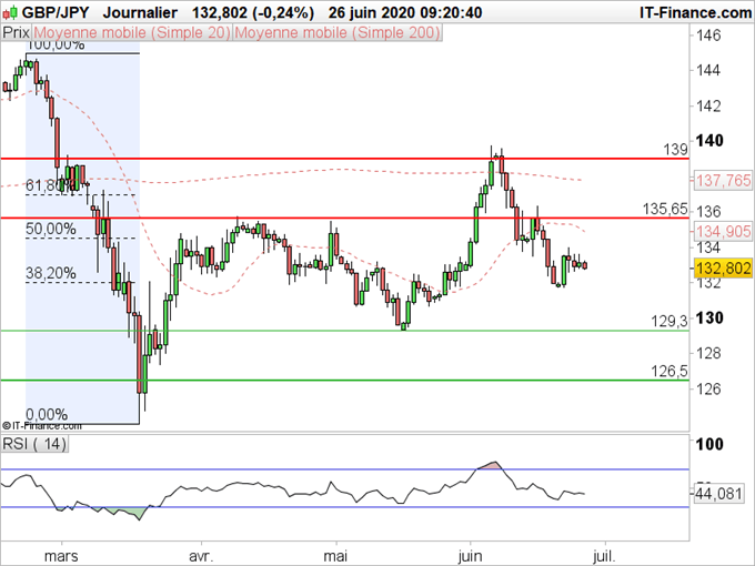 GBP/USD, GBP/JPY : La livre reste fragile face aux devises refuges
