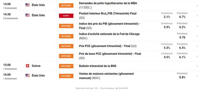 Bourse : croissance du PIB US – GBP/USD : la livre sterling se stabilise